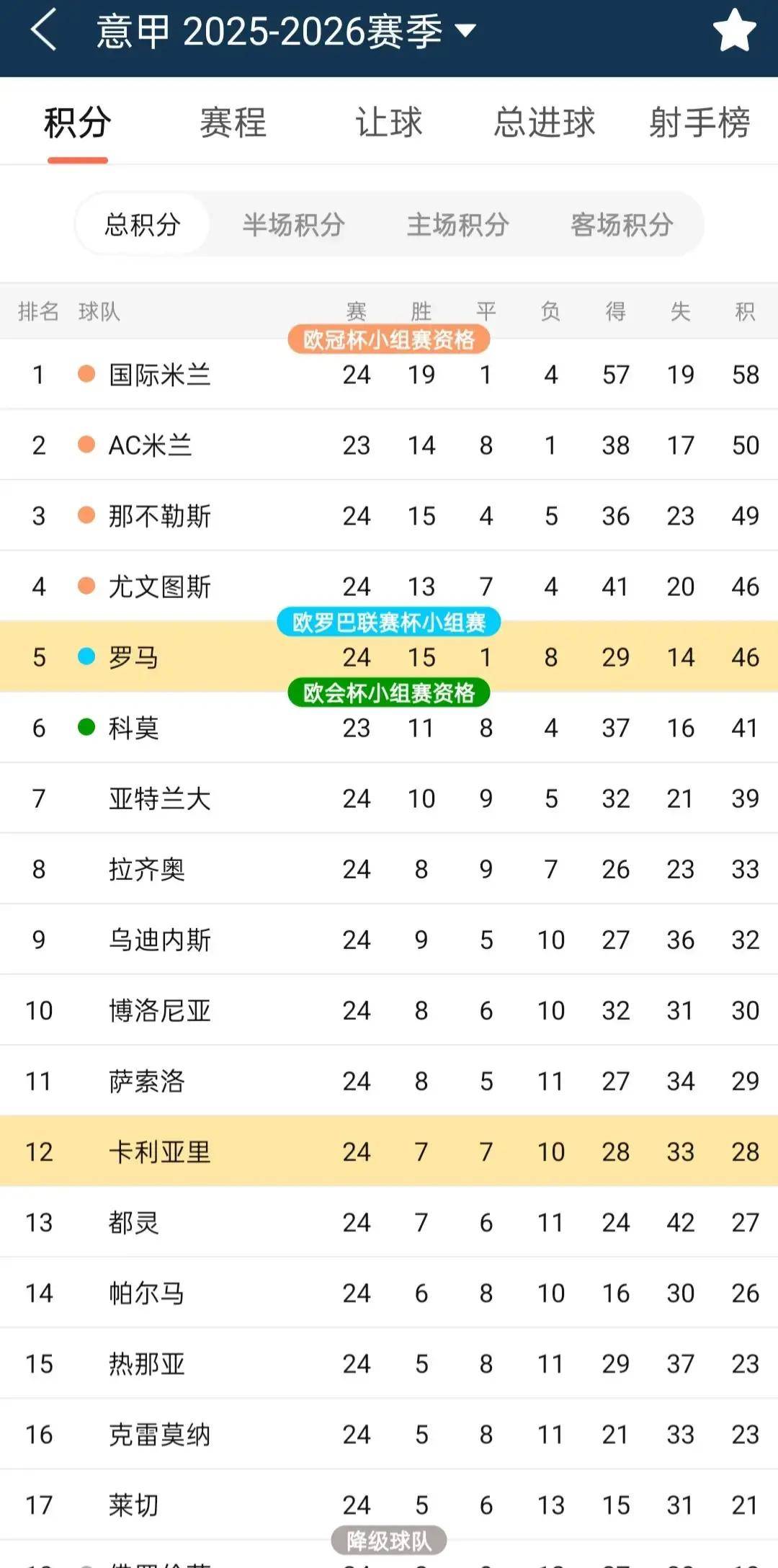 24轮19胜！国米攻防称霸意甲，米兰补赛若全胜争冠或重燃悬念